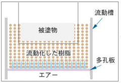 粉体樹脂コーティング